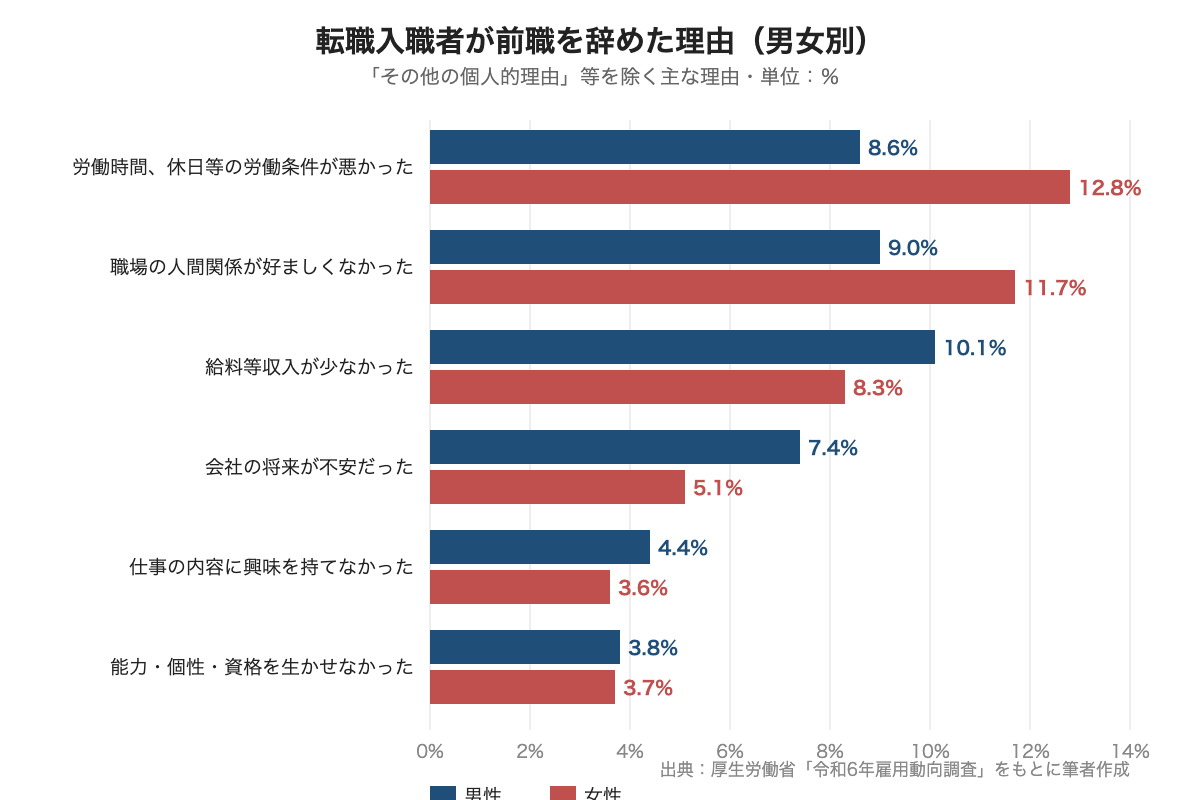 厚生労働省 令和6年雇用動向調査をもとに作成した男女別の離職理由グラフ