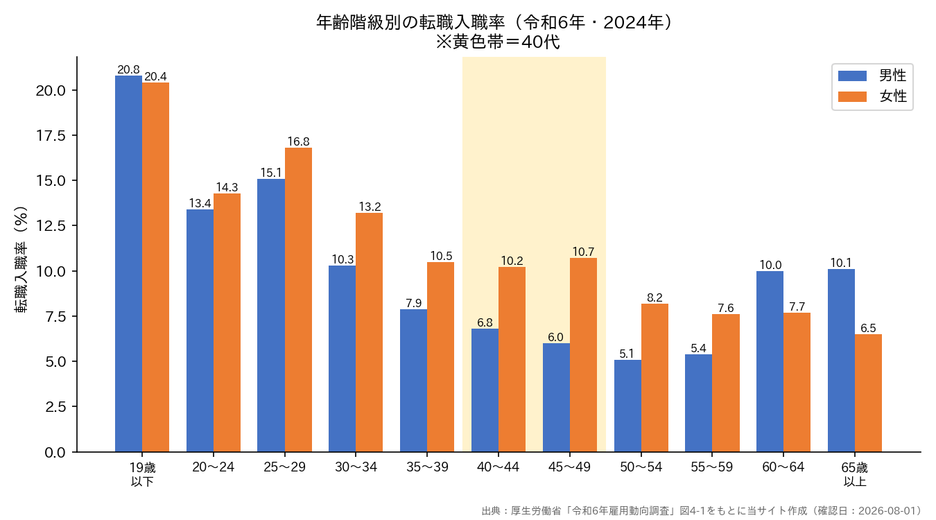 年齢階級別の転職入職率グラフ 令和6年雇用動向調査より当サイト作成