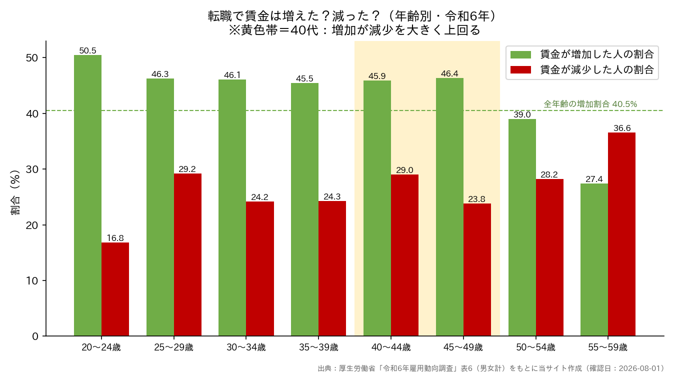転職による賃金の増減割合(年齢別)グラフ 令和6年雇用動向調査より当サイト作成