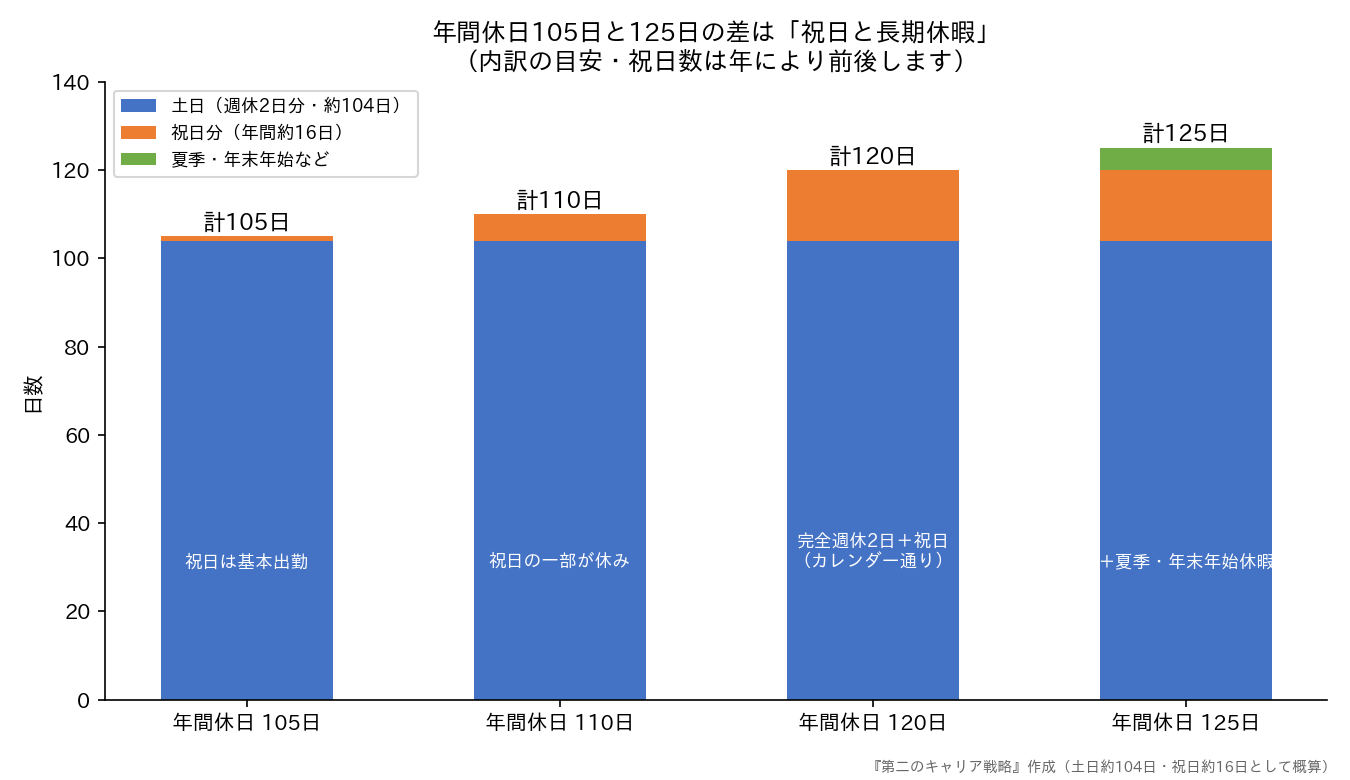 年間休日105日・110日・120日・125日の内訳比較グラフ(当サイト作成)