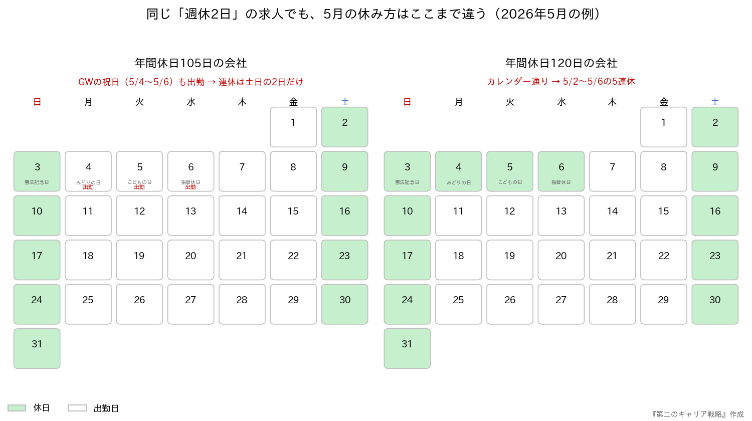 年間休日105日と120日の会社の2026年5月カレンダー比較(当サイト作成)