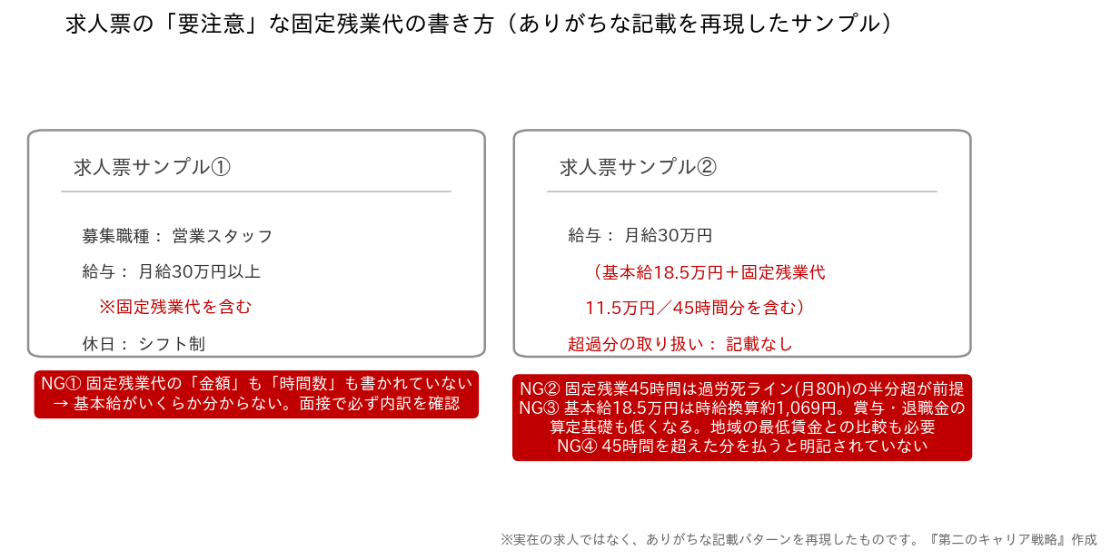 固定残業代の要注意な求人票の記載例（当サイト作成のサンプル）