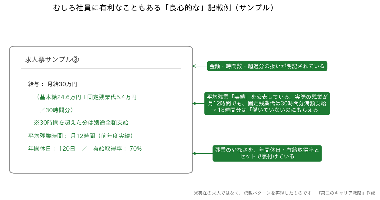 固定残業代でも良心的な求人票の記載例（当サイト作成のサンプル）